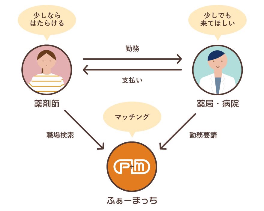 月イチOK」「短時間勤務OK」な新しい薬剤師の働き方を実現する「ふぁー ...